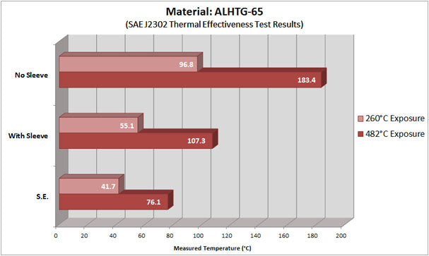 Thermal Effectiveness