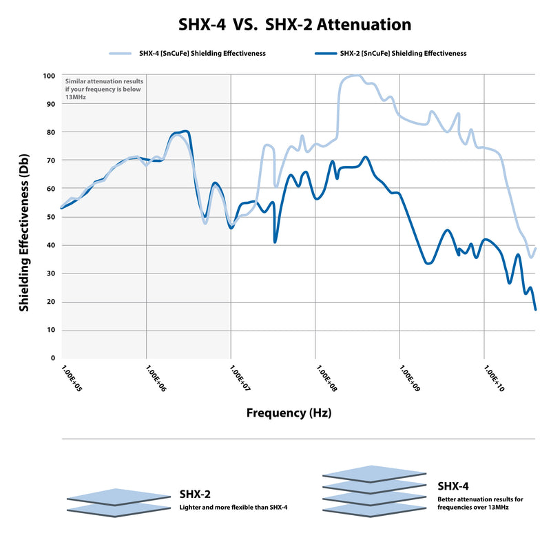 Zipper-Mesh (No Jacket) Attenuation Graph